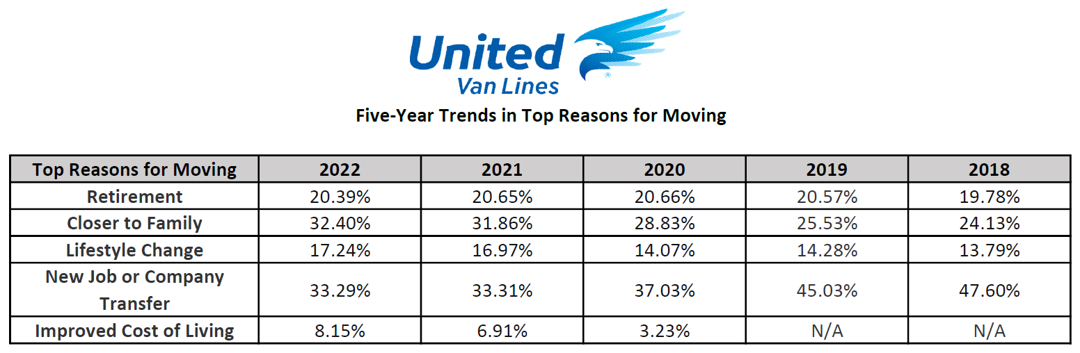 five year trends in top reasons for moving